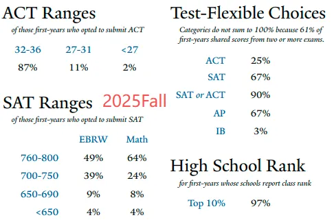 重磅！耶鲁大学官宣2027Fall恢复标化成绩要求