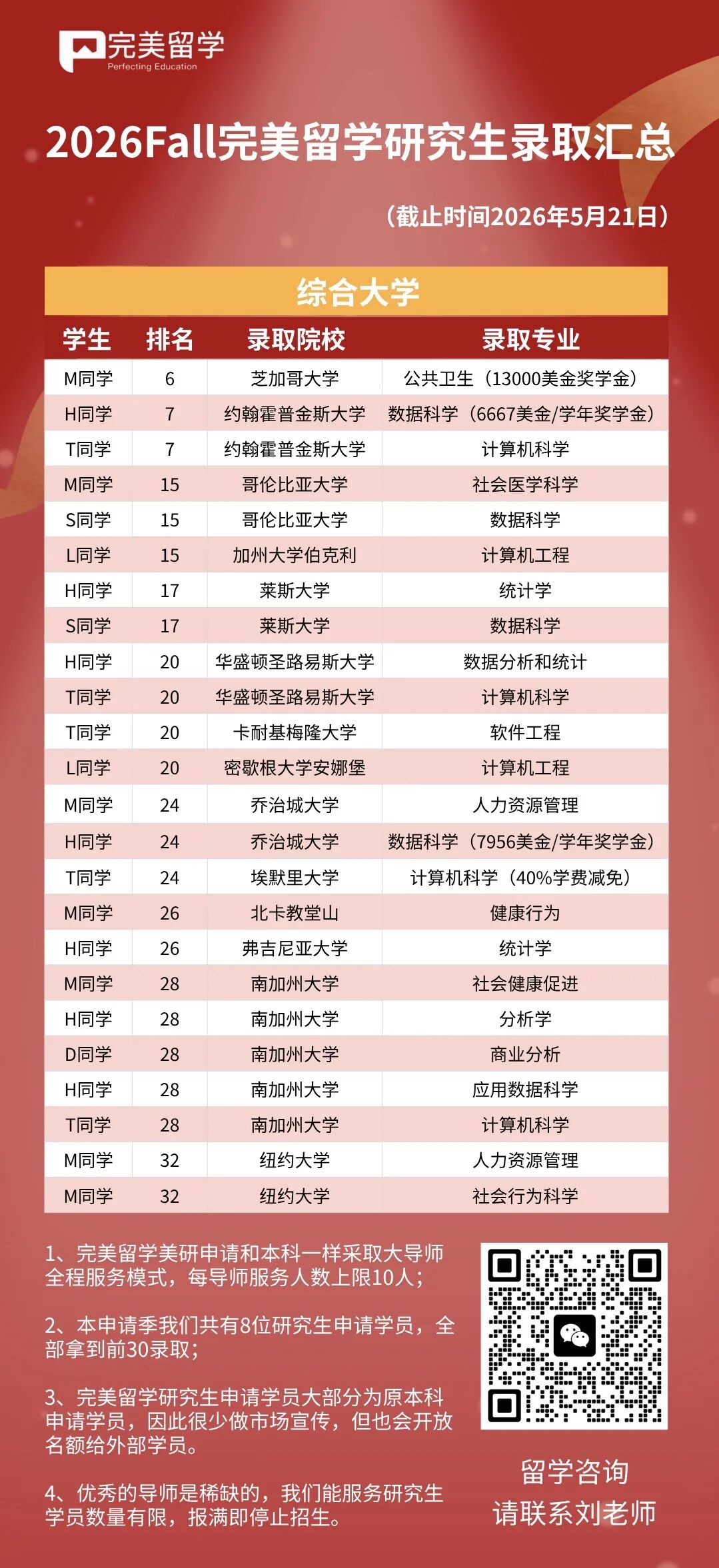 2026Fall 完美留学美国研究生录取榜单