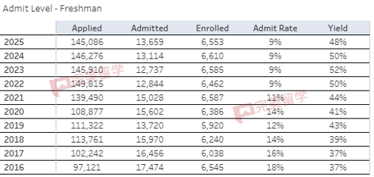 UCLA公布各学院或专业2025Fall录取率，看看哪个专业最难录取-图片1