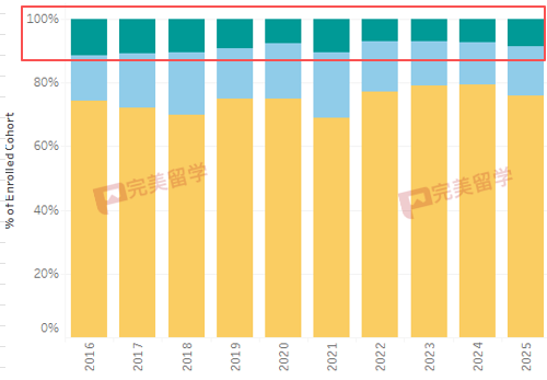 UCLA公布各学院或专业2025Fall录取率，看看哪个专业最难录取-图片2