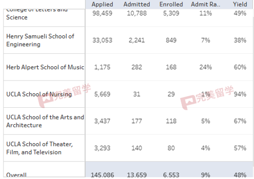 UCLA公布各学院或专业2025Fall录取率，看看哪个专业最难录取-图片3