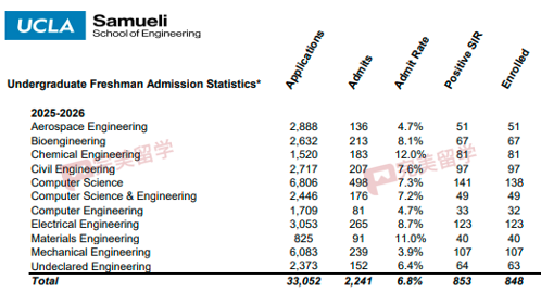 UCLA公布各学院或专业2025Fall录取率，看看哪个专业最难录取-图片4