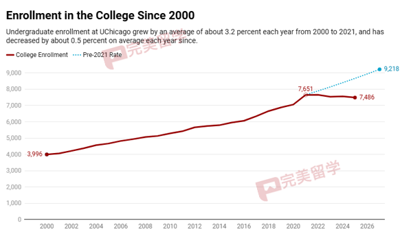 芝加哥大学官宣本科生规模扩招至9000人-图片1