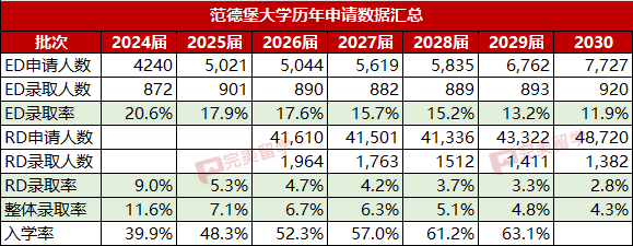 范德堡大学公布2026Fall申请数据，RD录取率低至2.8%