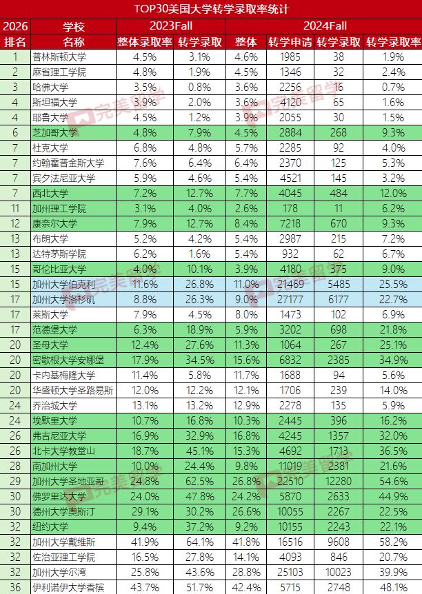 TOP30美国大学转学录取率汇总，看看哪些学校转学更容易录取