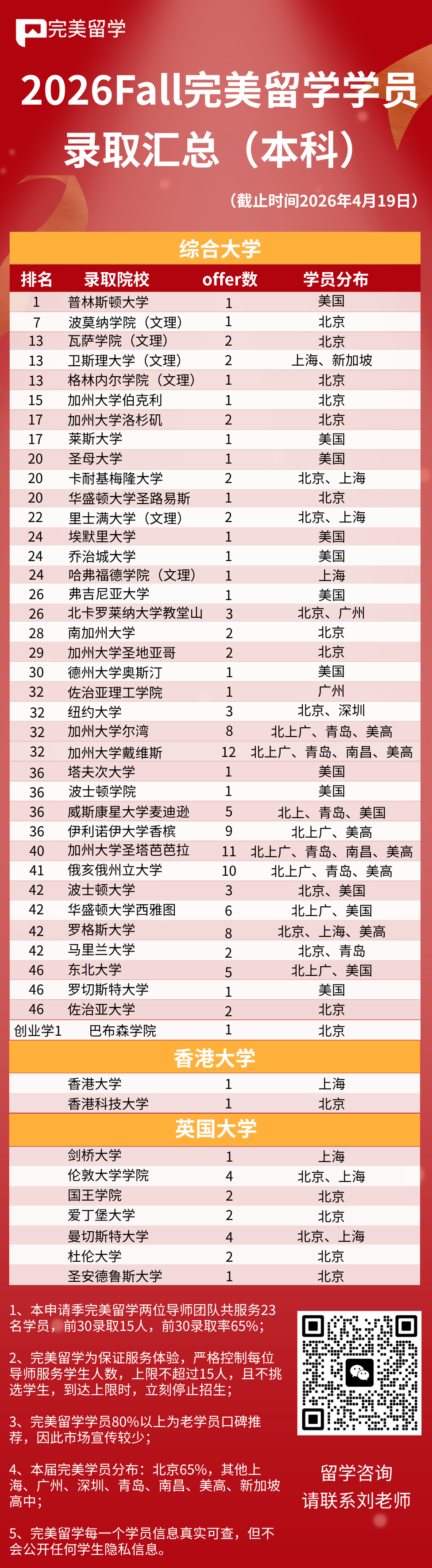 2026Fall完美留学学员录取榜单汇总