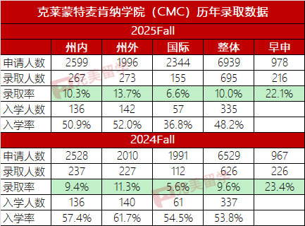 这所顶级文理学院宣布2028秋季申请恢复标化成绩-图片3