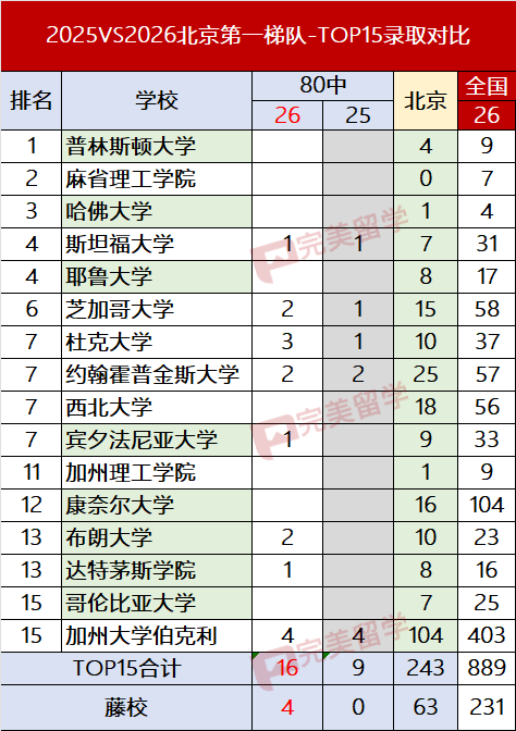 4个藤，16个前15，黑马国际部就是它