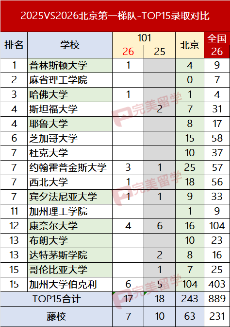 7个藤，17个前15，这所后起之秀国际部真“秀儿”起来了