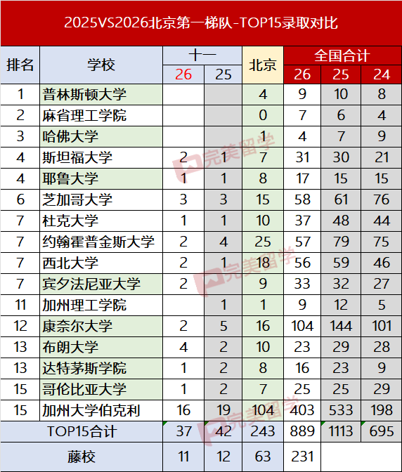 11个藤，37个前15，这所国际部最抗打