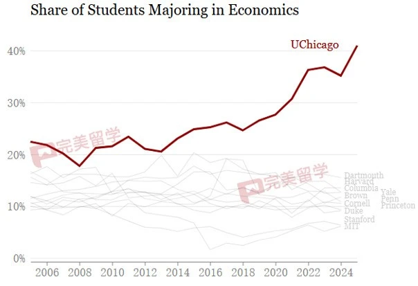 太夸张！芝加哥大学超40%学生获经济学学位-图片1
