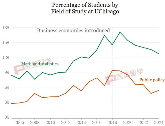 太夸张！芝加哥大学超40%学生获经济学学位-图片2