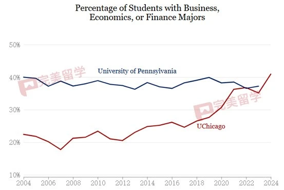 太夸张！芝加哥大学超40%学生获经济学学位-图片3