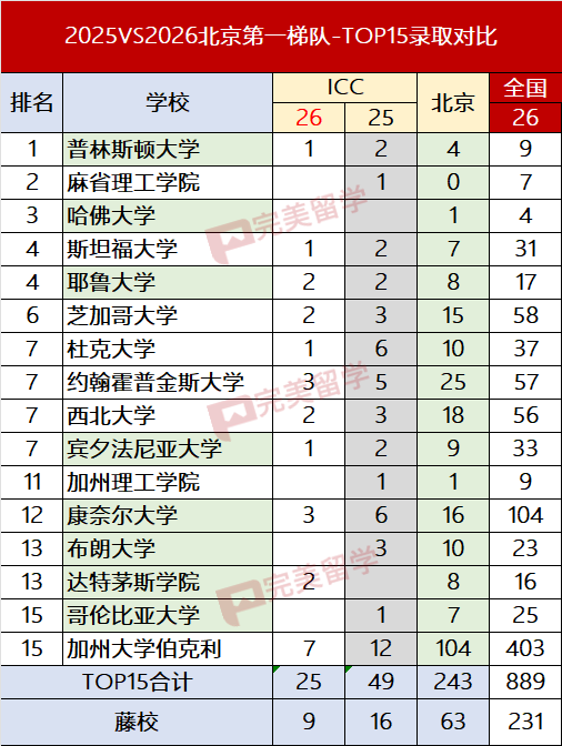9个藤，25个前15，缩水近半，ICC今年压力有点大