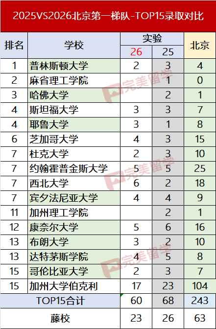 23枚藤校，60枚前15录取，这所国际部依然领跑全国